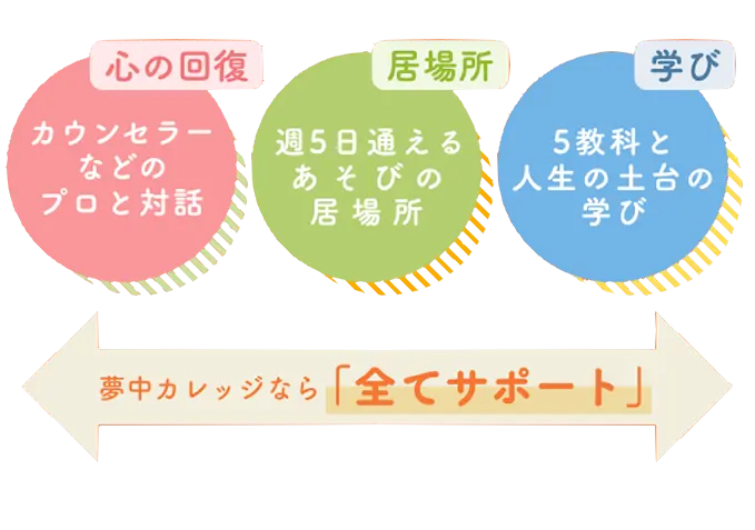 心の回復、カウンセラーなどのプロと対話 居場所、週5日通えるあそびの居場所 学び、5教科と人生の土台の学び 夢中カレッジなら「全てサポート」